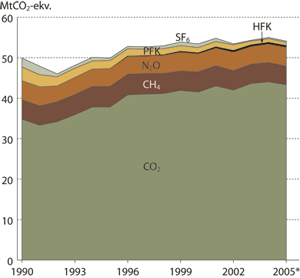 Figur 4.2 Årlige klimagassutslipp etter gasser 1990-2004.