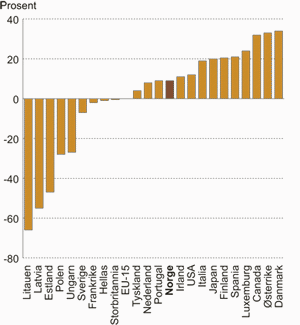 Figur 4.3 Utslipp i 2003 i forhold til kravene i Kyoto-protokollen.
