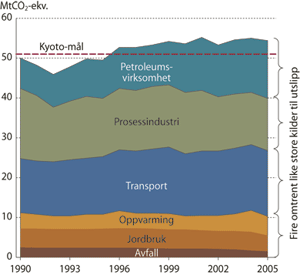 Figur 4.4 Årlige utslipp av klimagasser fra ulike kilder 1990-2004.