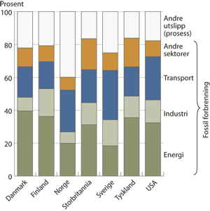 Figur 4.5 Fordeling av klimagassutslipp i en del industrialiserte land.
 2002.