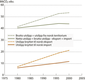 Figur 4.6 Årlige utslipp fra norsk territorium, utslipp knyttet
 til norsk import og eksport, samt norske utslipp korrigert for import-
 og eksportutslipp. 1980-2000.