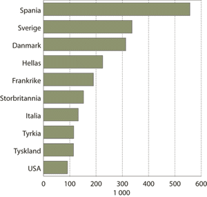 Figur 4.7 Antall ferieturer til de mest besøkte utenlandske
 feriemål. 2004.