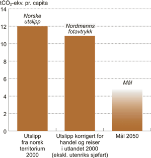 Figur 4.8 Direkte utslipp fra norsk territorium i 2000 målt
 pr. innbygger, samt utslippene korrigert for handel og feriereiser
 i utlandet («Norges fotavtrykk»). Mål
 for utslippene i 2050.
