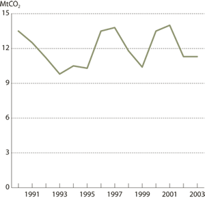 Figur 4.9 Årlige CO2
 -utslipp fra utenriks sjøfart. 1990-2003.