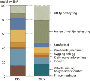 Figur 5.1 Bruttonasjonalprodukt (BNP) fordelt på noen hovedsektorer
 i 1950 og i 2005.