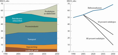 Figur 5.10 Historiske og framskrevne årlige utslipp av klimagasser
 i Referansebanen 1990-2050, samt mål for lavutslippssamfunnet
 i 2050.