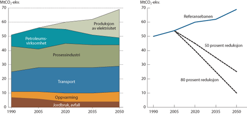 Figur 5.10 Historiske og framskrevne årlige utslipp av klimagasser
 i Referansebanen 1990-2050, samt mål for lavutslippssamfunnet
 i 2050.