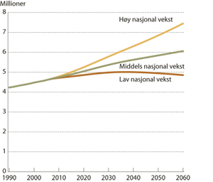 Figur 5.2 Befolkningsframskrivninger til 2060.