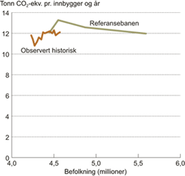Figur 5.3 Utslipp av klimagasser pr. innbygger. Observert 1990-2004 og
 framskrevet i henhold til Referansebanen til 2050.