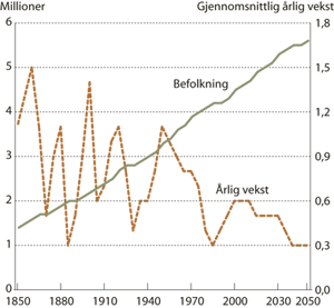 Figur 5.4 Befolkningsstørrelse og gjennomsnittlig årlig
 vekst i prosent beregnet over fem års intervaller. Historiske
 tall for perioden 1850-2005. Framskrevet 2005-2050 i henhold til
 Referanse­banen.
