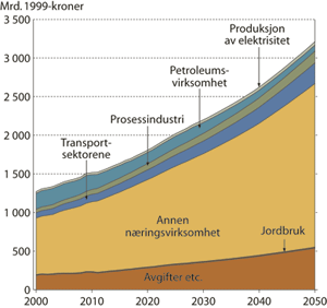 Figur 5.5 Utviklingen i BNP (verdiskaping) etter noen hovedsektorer i
 Referansebanen 2000-2050.
