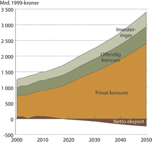 Figur 5.6 Bruttonasjonalprodukt etter anvendelse i Referansebanen 2000-2050.