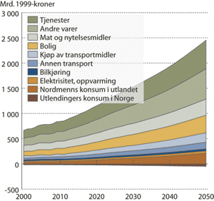Figur 5.7 Privat konsum etter noen hovedgrupper i Referansebanen 2000-2050.