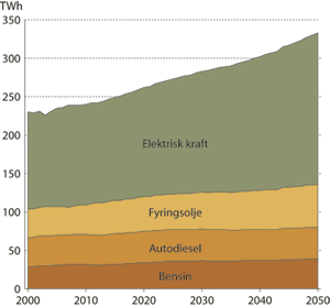 Figur 5.8 Årlig energibruk etter vare i Referansebanen 2000-2050.