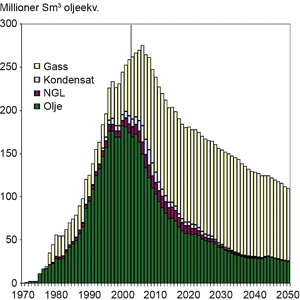 Figur 5.9 Anslag for framtidig norsk olje- og gassproduksjon.