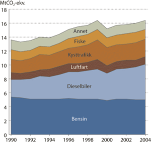 Figur 6.1 Årlige utslipp fra mobile kilder utenom utenriks sjø-
 og luftfart 1990-2004.