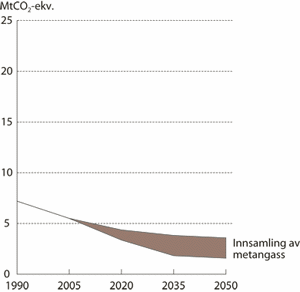 Figur 6.10 Illustrasjon av tiltak og reduksjoner i årlige utslipp
 fra jordbruk og avfallsdeponier.