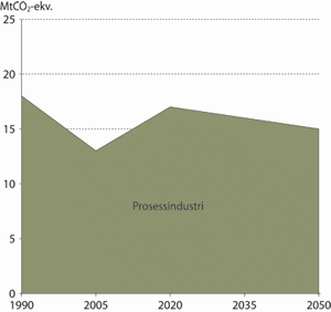 Figur 6.11 Årlige utslipp av klimagasser fra prosessindustrien
 historisk og i Referansebanen 1990-2050.