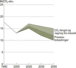 Figur 6.12 Illustrasjon av tiltak og reduksjoner i årlige utslipp
 fra prosessindustrien.