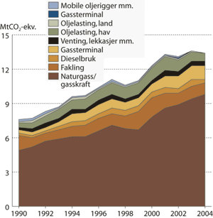 Figur 6.13 Årlige utslipp av klimagasser fra 
 petroleumssektoren 1990-2004.