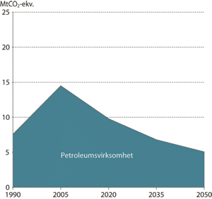 Figur 6.14 Årlige utslipp av klimagasser fra petroleumsvirksomheten
 historisk og i Referansebanen 1990-2050.