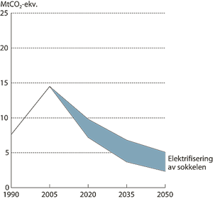 Figur 6.15 Illustrasjon av tiltak og reduksjoner i årlige utslipp
 fra petroleumsvirksomheten.