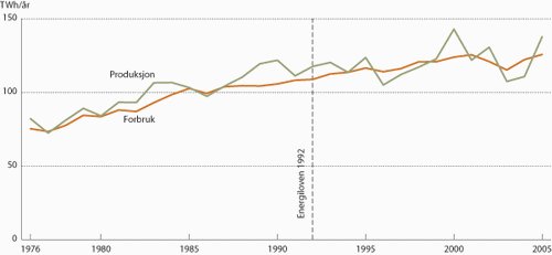 Figur 6.16 Årlig kraftproduksjon og forbruk i Norge 1975-2005.