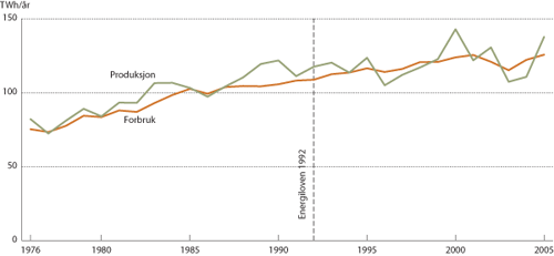 Figur 6.16 Årlig kraftproduksjon og forbruk i Norge 1975-2005.