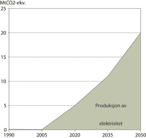 Figur 6.17 Årlige utslipp av klimagasser fra produksjon av elektrisitet
 historisk og i Referanse­banen 1990-2050.