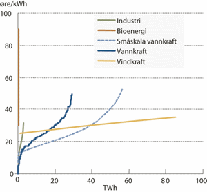 Figur 6.18 Potensialet for fornybar kraft som funksjon av kraftpris for
 ulike teknologier. «Indu­stri» betegner
 gjenvunnet kraft fra industri.