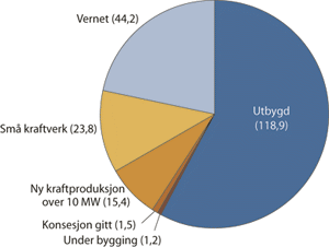 Figur 6.19 Vannkraftpotensialet pr. 1.1.2005 målt i TWh pr. år,
 referert tilsigsperioden 1970-1999.