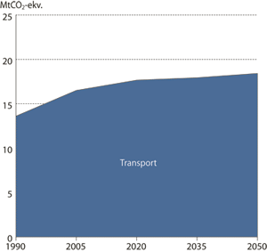 Figur 6.2 Årlige utslipp fra transportaktiviteter utenom utenriks
 sjø- og luftfart historisk og i Referansebanen 1990-2050.