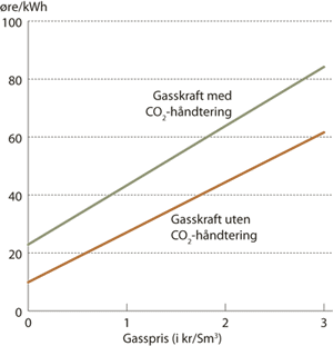Figur 6.20 Kostnad for gasskraft med og uten CO2-håndtering
 som funksjon av gasspris.