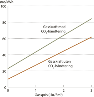 Figur 6.20 Kostnad for gasskraft med og uten CO2-håndtering
 som funksjon av gasspris.