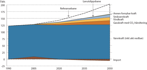 Figur 6.21 Oppdekning av kraft i Lavutslippsbanen.