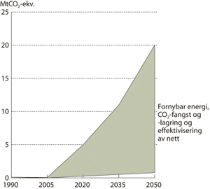 Figur 6.22 Illustrasjon av tiltak og reduksjoner i årlige utslipp
 fra produksjon av elektrisitet.