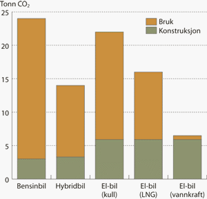 Figur 6.3 Utslipp fra ulike biler knyttet til 
 produksjon og bruk.