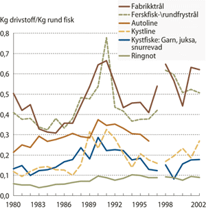 Figur 6.4 Spesifikt energibruk i ulike flåte­grupper.