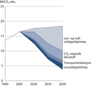 Figur 6.5 Illustrasjon av tiltak og reduksjoner i årlige utslipp
 fra transport.