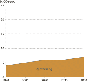 Figur 6.6 Årlige utslipp av klimagasser fra oppvarming historisk
 og i Referansebanen 1990-2050.