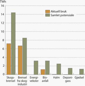 Figur 6.7 Bruk av biomasse til energiformål i Norge. Aktuell
 bruk og samlet potensial.