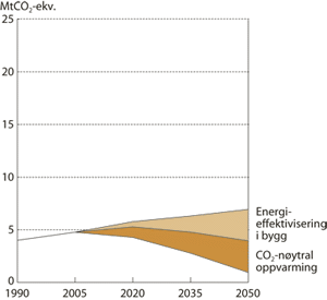 Figur 6.8 Illustrasjon av tiltak og reduksjoner i årlige utslipp
 fra oppvarming.