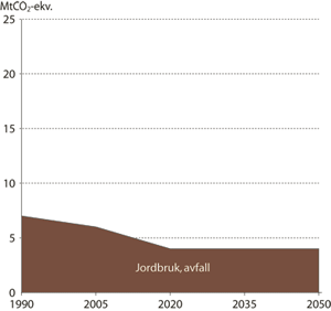 Figur 6.9 Årlige utslipp av klimagasser fra jordbruk historisk
 og i Referansebanen 1990-2050.