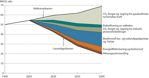 Figur 7.1 Illustrasjon av helhetsløsningen. Årlige utslipp
 av klimagasser historisk og i Referansebanen og i Lavutslippsbanen
 1990-2050.