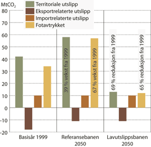 Figur 8.1 Årlige utslipp fra norsk territorium, utslipp relatert
 til eksport- og importaktiviteter og eksport- og importkorrigerte
 utslipp (fotavtrykket) i basisåret (1999), i Referansebanen år 2050
 og i Lavutslippsbanen år 2050.