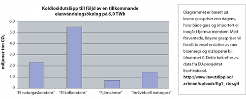 Figur 4.1 Sammenligning av fire alternative kombinasjoner av energitilførsel
 ved en forventet økning i elforbruk på 6 TWh.