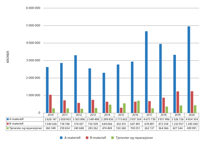 Figur 10.1 Utviklingen i eksport av forsvarsmateriell 2010–2020