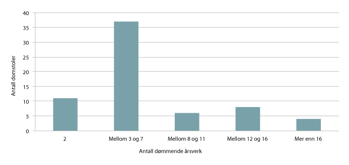 Figur 11.1 Tingrettenes størrelse målt i antall dømmende årsverk