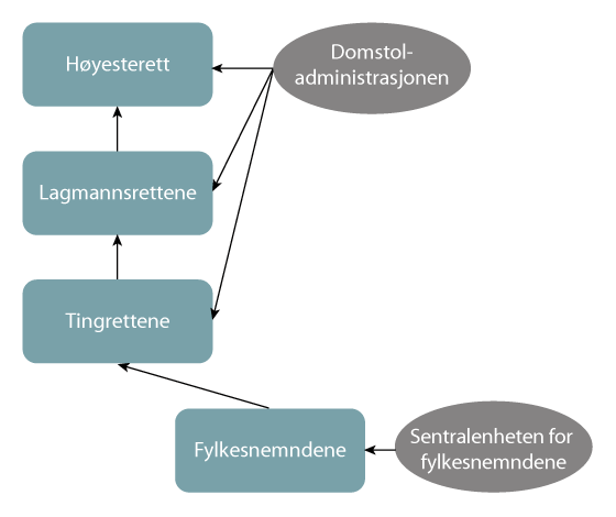 Figur 17.7 Status quo