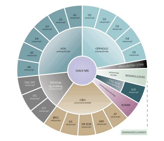 Figur 27.1 UNEs organisasjonskart per juli 2016